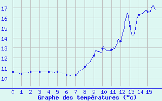 Courbe de tempratures pour Malancourt-la-Montagne (57)