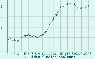 Courbe de l'humidex pour Abbeville (80)