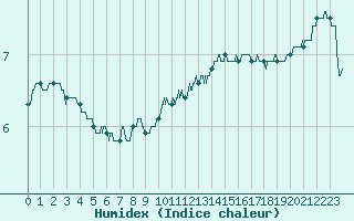 Courbe de l'humidex pour Mont-Aigoual (30)