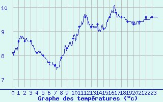 Courbe de tempratures pour Cap de la Hague (50)