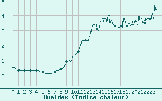 Courbe de l'humidex pour Bourg-Saint-Maurice (73)