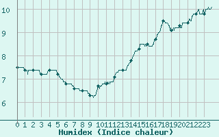 Courbe de l'humidex pour Chargey-les-Gray (70)