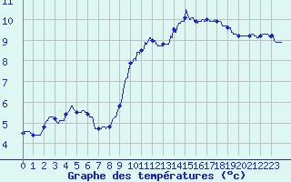 Courbe de tempratures pour Coray (29)
