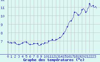Courbe de tempratures pour Brive-Laroche (19)