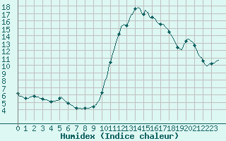 Courbe de l'humidex pour Puissalicon (34)