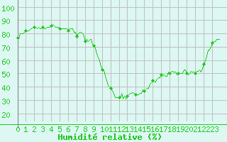 Courbe de l'humidit relative pour Selonnet (04)