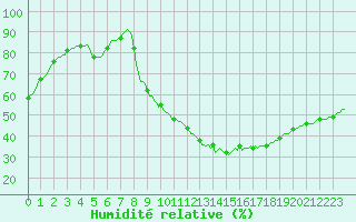 Courbe de l'humidit relative pour Sandillon (45)
