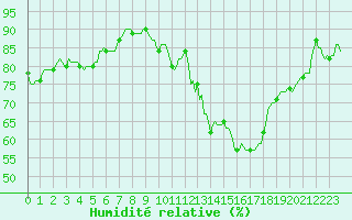 Courbe de l'humidit relative pour Carrion de Calatrava (Esp)