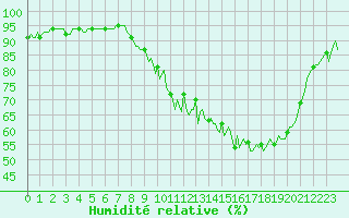 Courbe de l'humidit relative pour Saint-Paul-des-Landes (15)