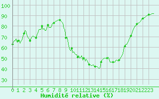 Courbe de l'humidit relative pour Besse-sur-Issole (83)