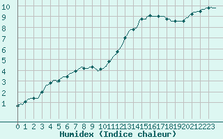 Courbe de l'humidex pour Nonaville (16)