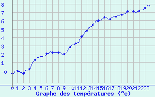 Courbe de tempratures pour Sandillon (45)