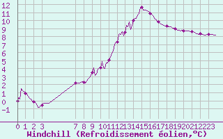 Courbe du refroidissement olien pour Saint-Germain-le-Guillaume (53)