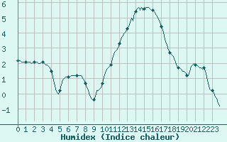 Courbe de l'humidex pour Bois-de-Villers (Be)