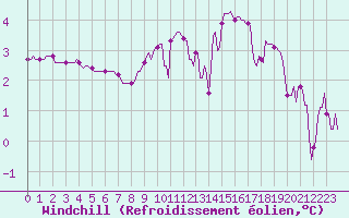 Courbe du refroidissement olien pour Neufchef (57)