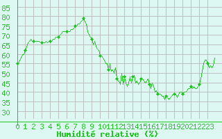 Courbe de l'humidit relative pour Almenches (61)