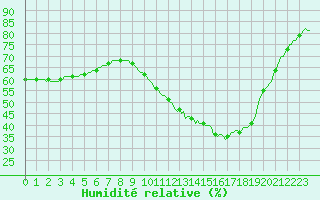 Courbe de l'humidit relative pour Mouilleron-le-Captif (85)