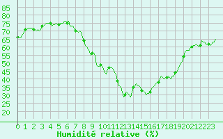 Courbe de l'humidit relative pour Xonrupt-Longemer (88)