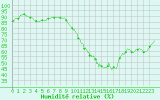 Courbe de l'humidit relative pour Verngues - Hameau de Cazan (13)