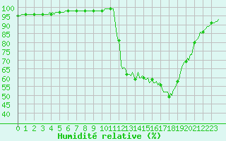 Courbe de l'humidit relative pour Connerr (72)