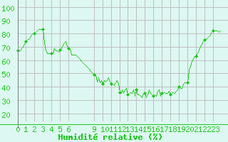 Courbe de l'humidit relative pour Valleraugue - Pont Neuf (30)