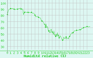 Courbe de l'humidit relative pour Cessieu le Haut (38)