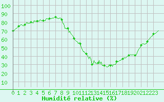 Courbe de l'humidit relative pour Sisteron (04)