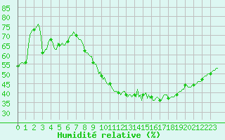 Courbe de l'humidit relative pour Als (30)