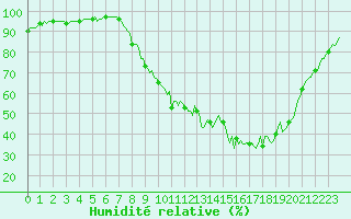 Courbe de l'humidit relative pour Saint-Paul-des-Landes (15)