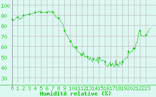 Courbe de l'humidit relative pour Frontenac (33)