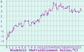 Courbe du refroidissement olien pour Assesse (Be)