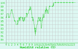 Courbe de l'humidit relative pour Langres (52) 