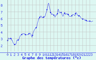 Courbe de tempratures pour Bulson (08)