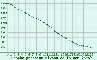 Courbe de la pression atmosphrique pour Ringendorf (67)