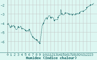 Courbe de l'humidex pour Langres (52) 