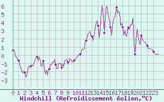Courbe du refroidissement olien pour Avril (54)