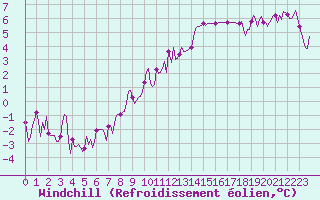 Courbe du refroidissement olien pour Saint-Jean-de-Vedas (34)