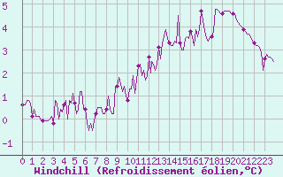 Courbe du refroidissement olien pour Aniane (34)