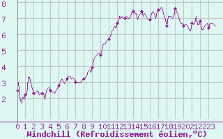 Courbe du refroidissement olien pour Bulson (08)