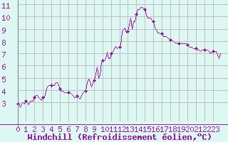Courbe du refroidissement olien pour Prades-le-Lez - Le Viala (34)