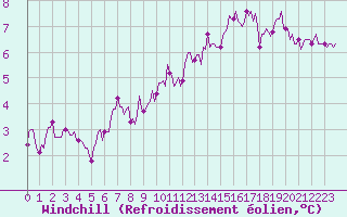Courbe du refroidissement olien pour La Meyze (87)