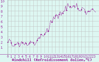Courbe du refroidissement olien pour Saint-Bonnet-de-Four (03)