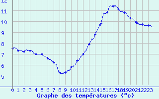 Courbe de tempratures pour Dun (18)