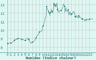 Courbe de l'humidex pour Cap de la Hague (50)