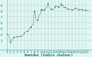 Courbe de l'humidex pour Biarritz (64)
