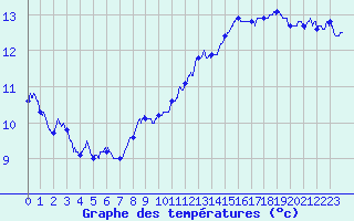 Courbe de tempratures pour Cambrai / Epinoy (62)