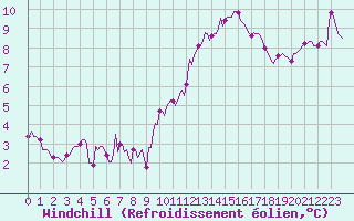 Courbe du refroidissement olien pour Blac (69)