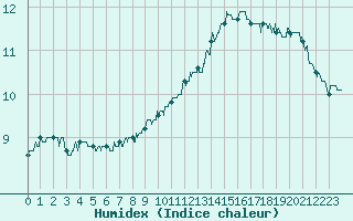 Courbe de l'humidex pour Laval (53)