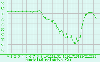 Courbe de l'humidit relative pour Saint-Amans (48)