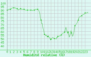 Courbe de l'humidit relative pour Potes / Torre del Infantado (Esp)